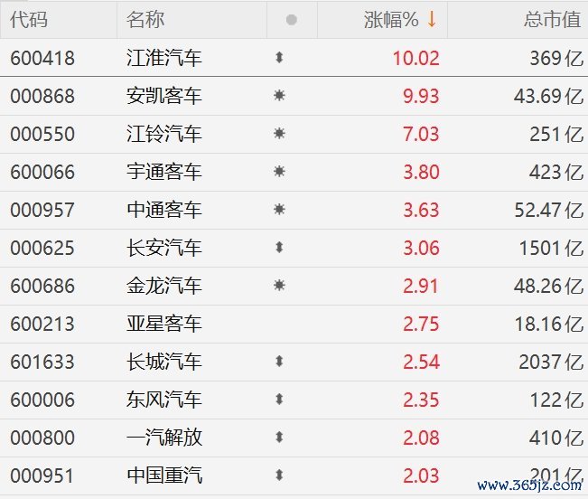 A股异动丨汽车整车板块拉升股票在线配资公司，江淮汽车涨停！投资39.805亿预计年产量20万辆高端纯电项目公示